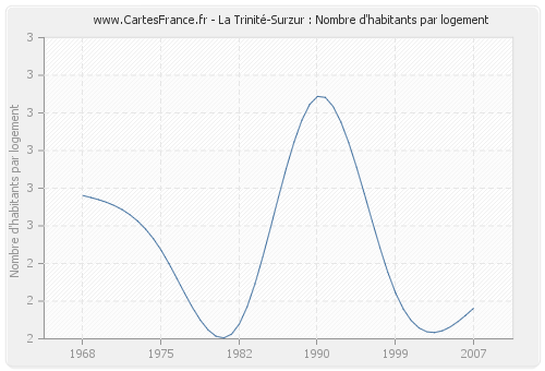 La Trinité-Surzur : Nombre d'habitants par logement